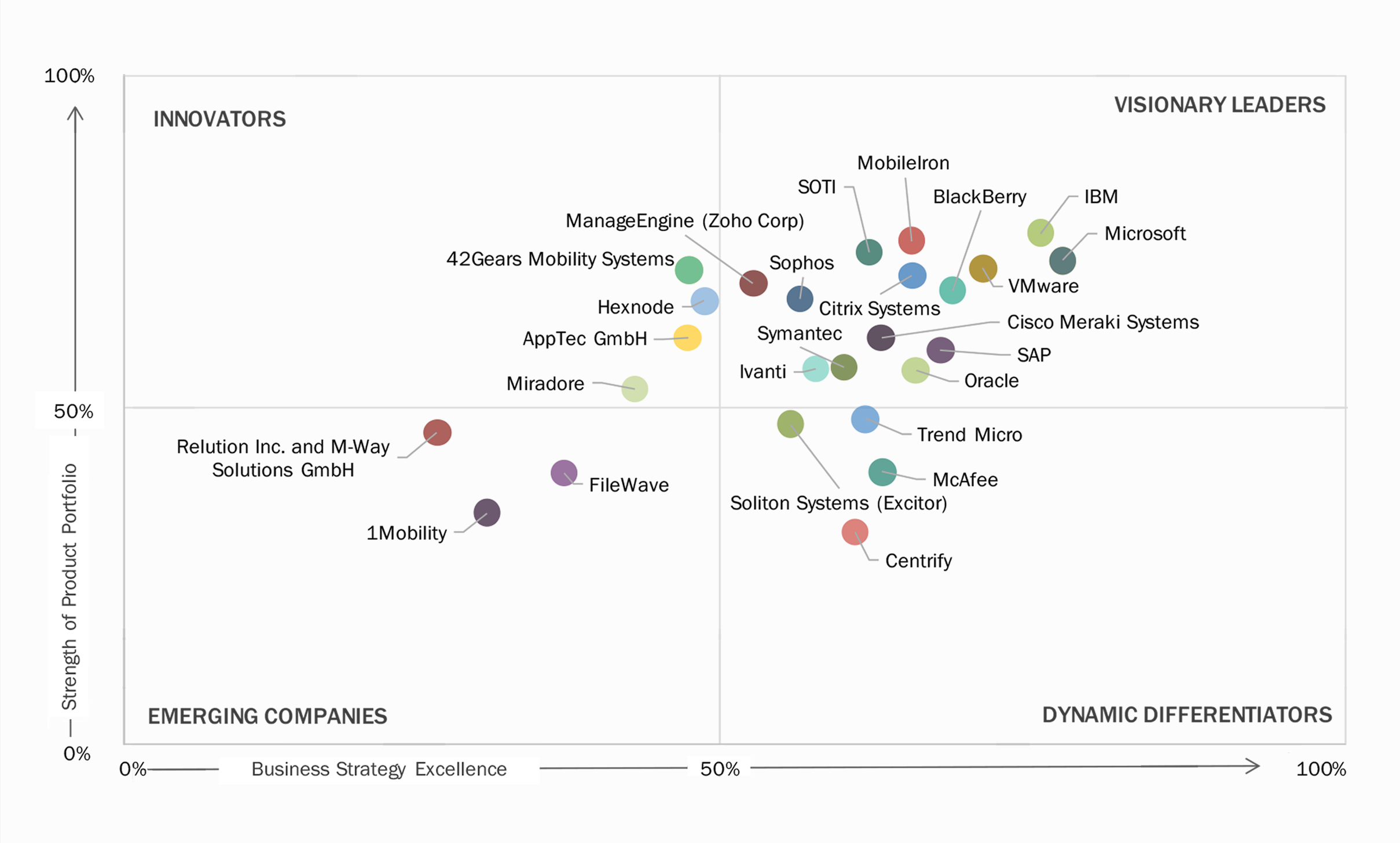 MarketsandMarkets' Microquadrant is Out, Hexnode MDM Positioned High Among Innovators