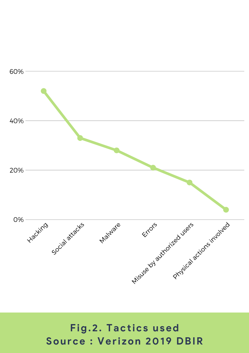 cyber attack tactics used by percentage