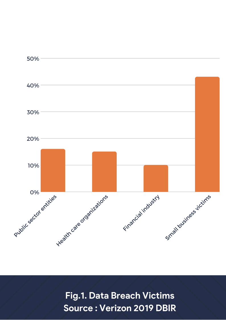 data breach victims by percentage