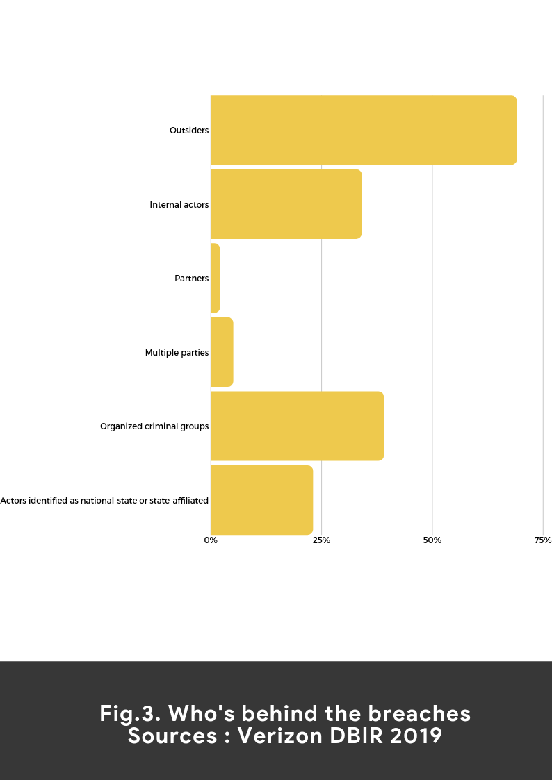 Contribution of various actors to cyber attacks by percentage