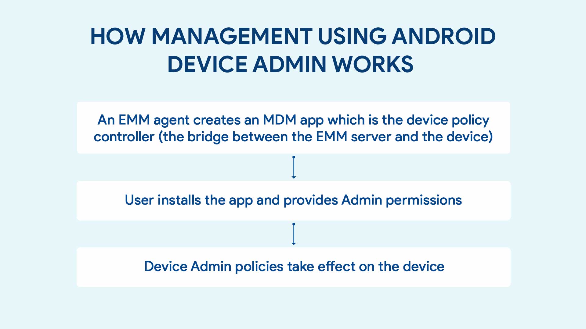 How device management using DA works