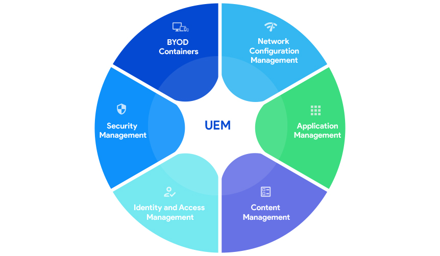 Unified Endpoint Management