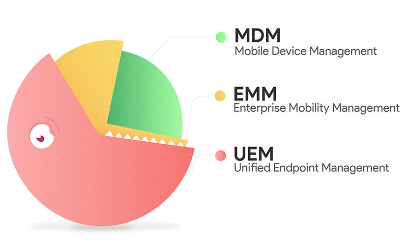 Mobility Management Tools Diagram from Hexnode