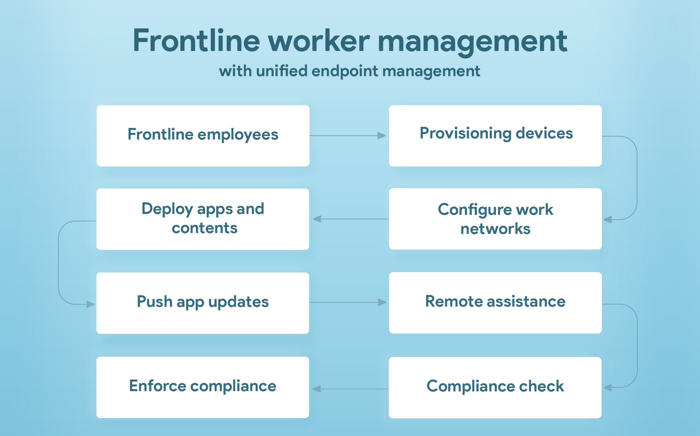 frontline worker flowchart