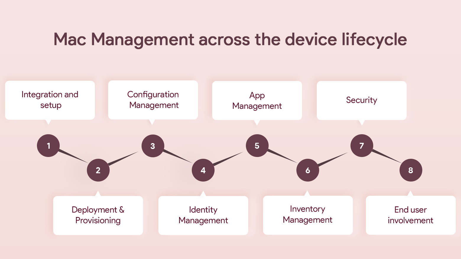 perform a case study on process management in mac os