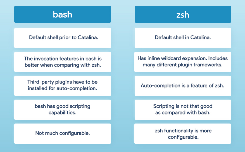 Bourne again shell vs Z shell in Mac