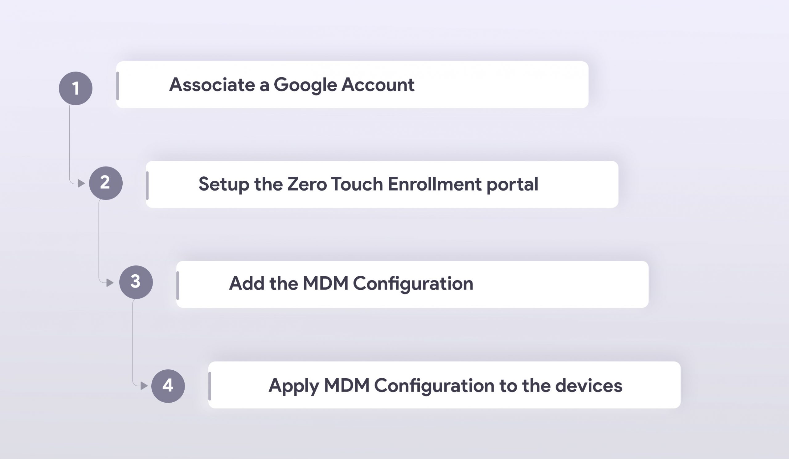 Enrolling devices via Android Zero Touch Enrollment