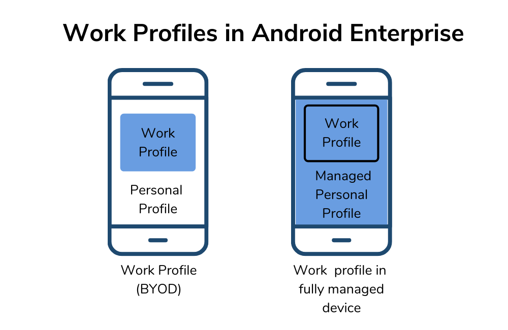 Android Enterprise features - Work Profile.