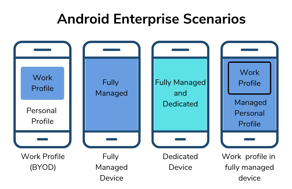 Android enterprise scenarios