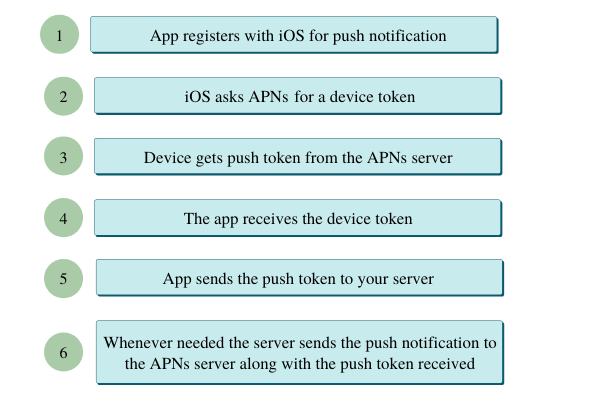 APNs workflow