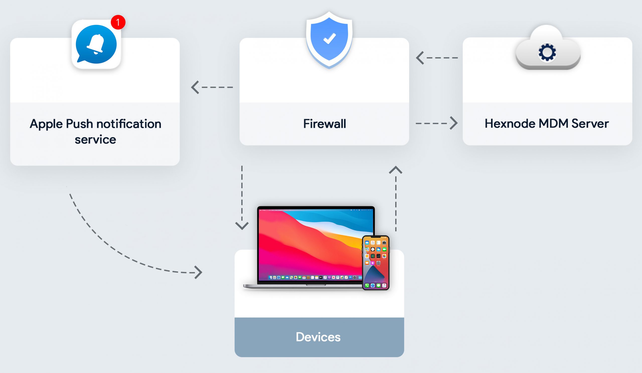 How does APNs work?