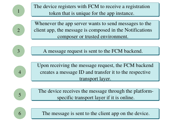 FCM workflow