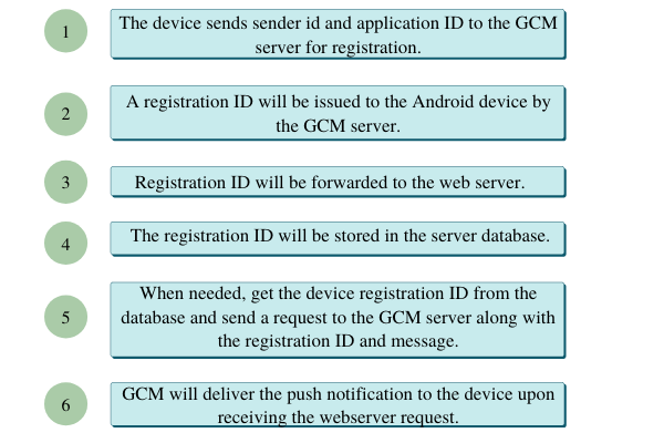 GCM workflow