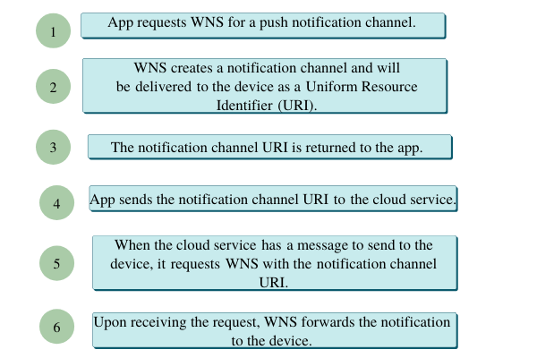 WNS workflow