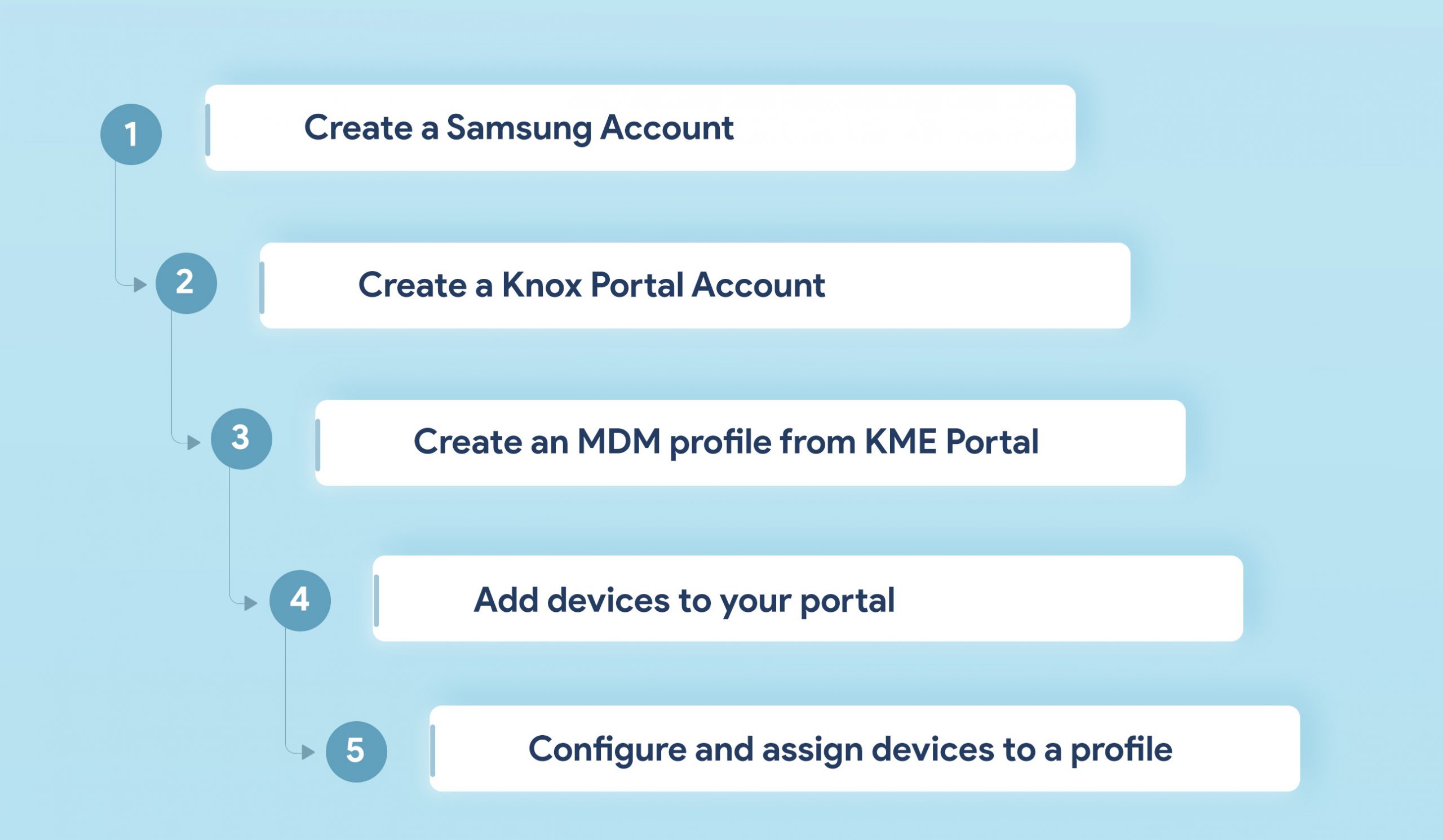 Samsung Knox Mobile Enrollment - the Zero Touch deployment method for Samsung devices
