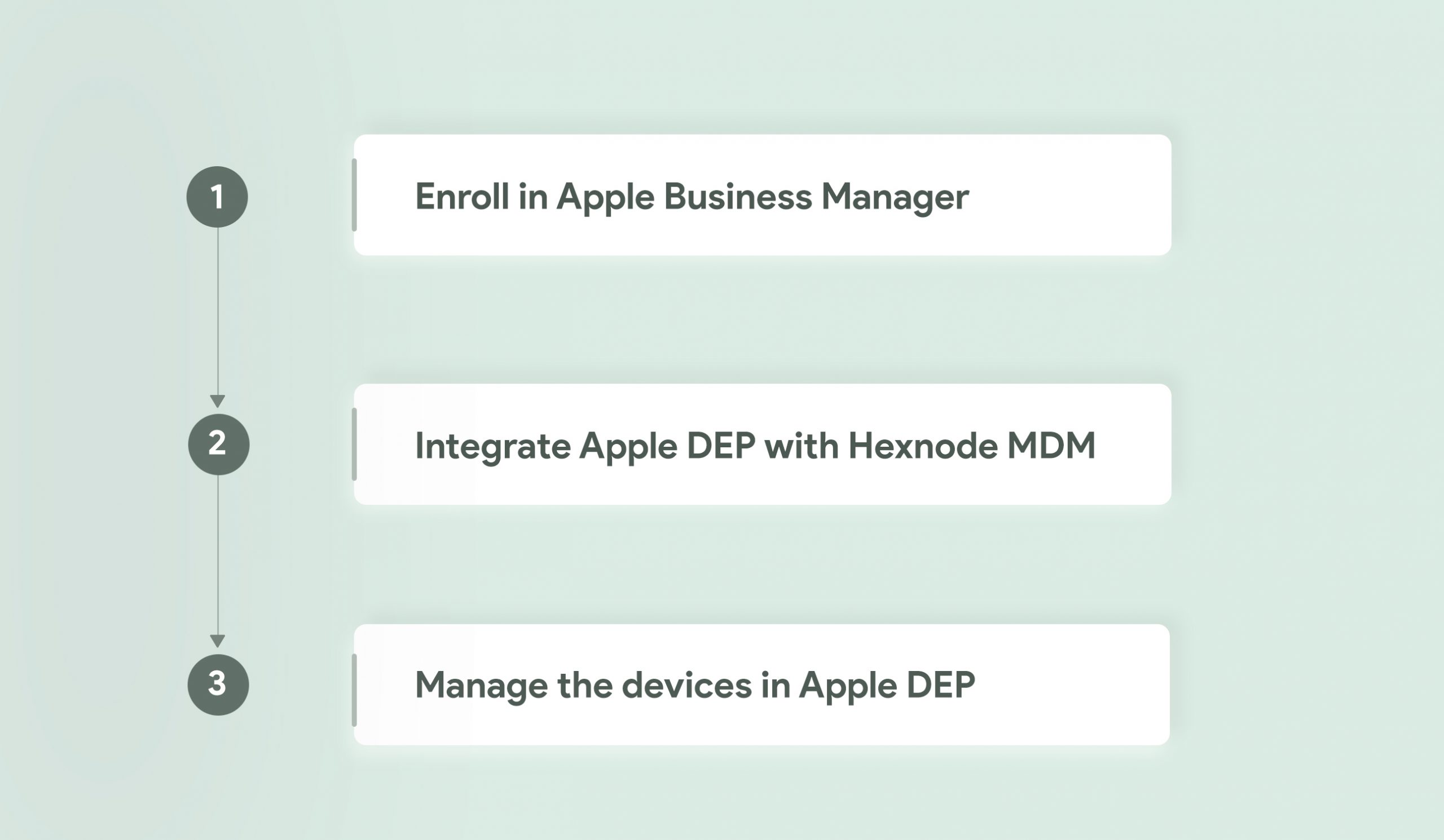 Steps involved in enrolling devices via DEP