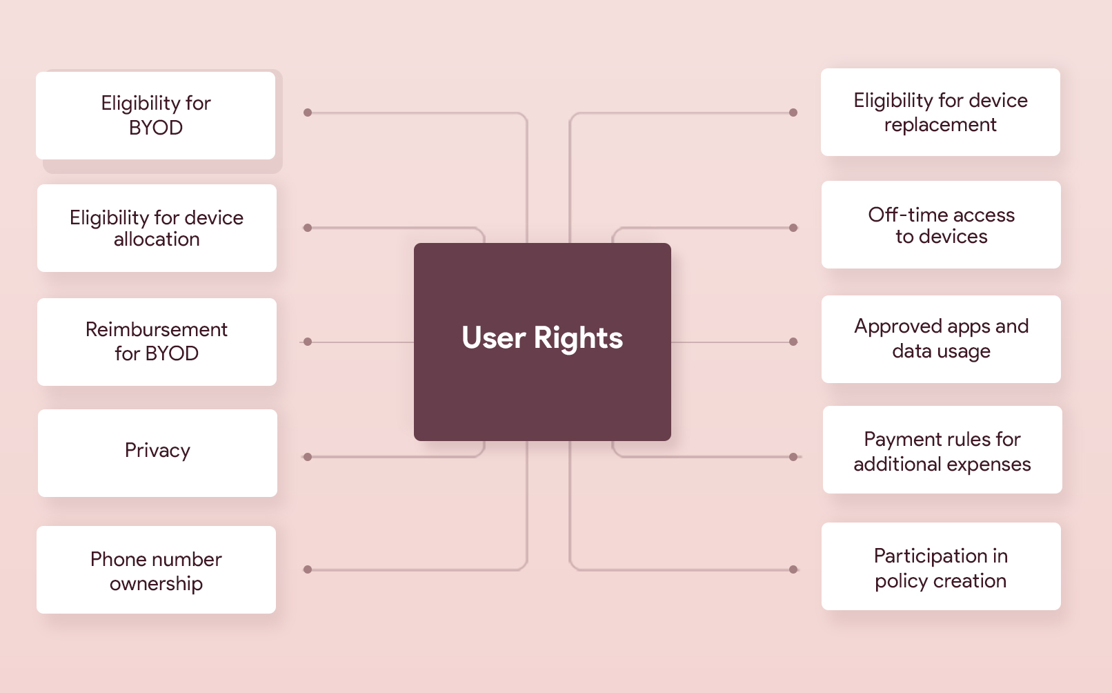User rights