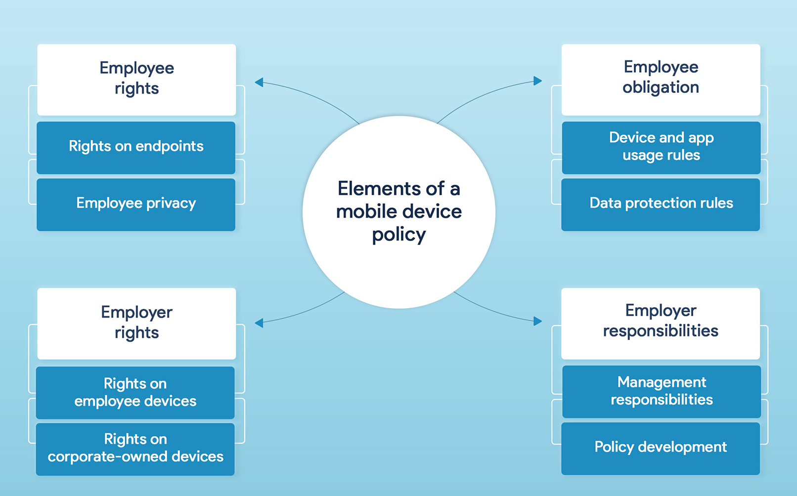 Elements of a successful mobile device policy