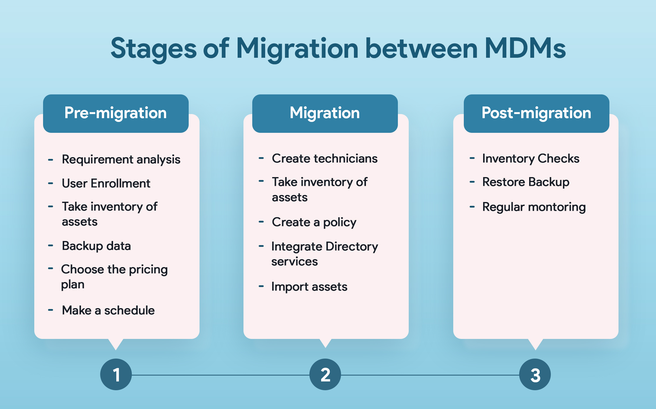Stages of Migration