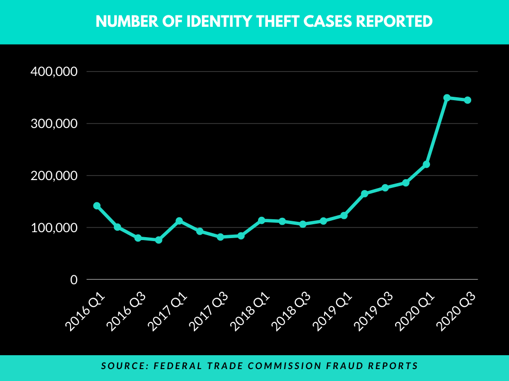 Federal trade commission fraud reports - Identity theft