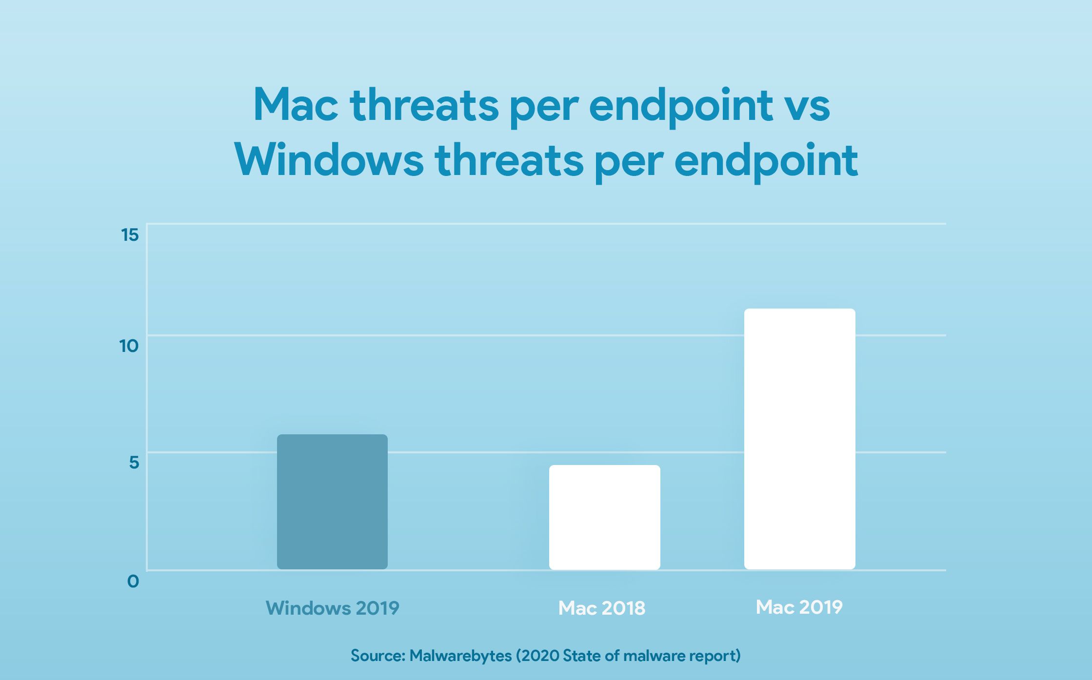 Mac threats per endpoint vs. Windows threats per endpoint
