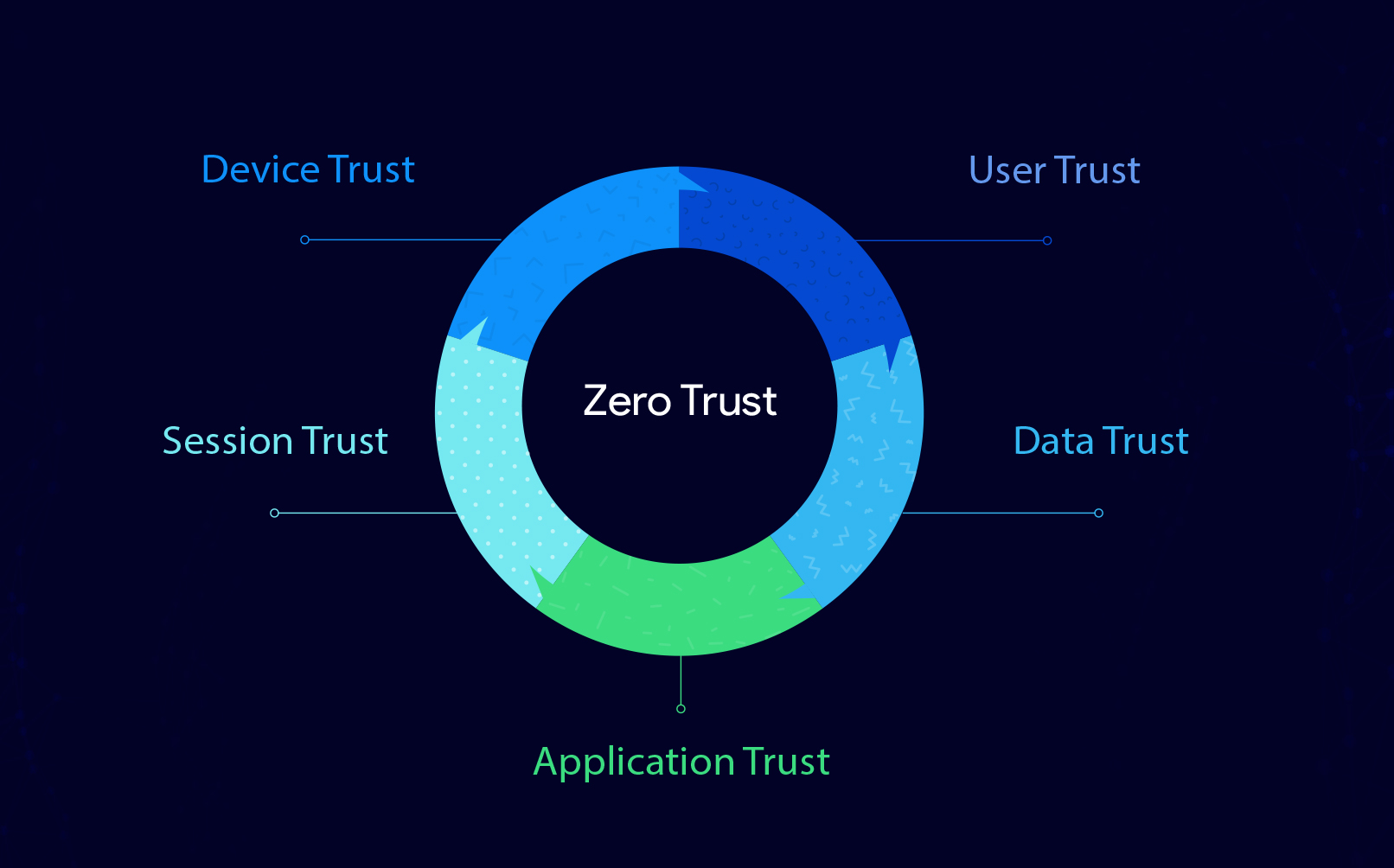 Five Pillars of Zero Trust