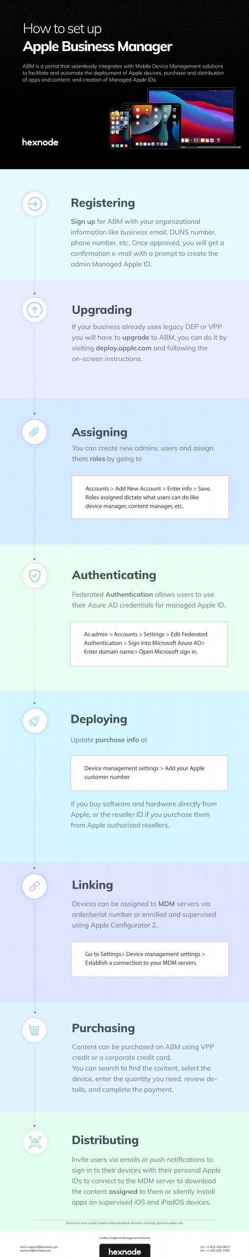 Apple Business Manager setup process-infographic