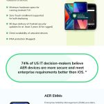 What is Android Enterprise Recommended