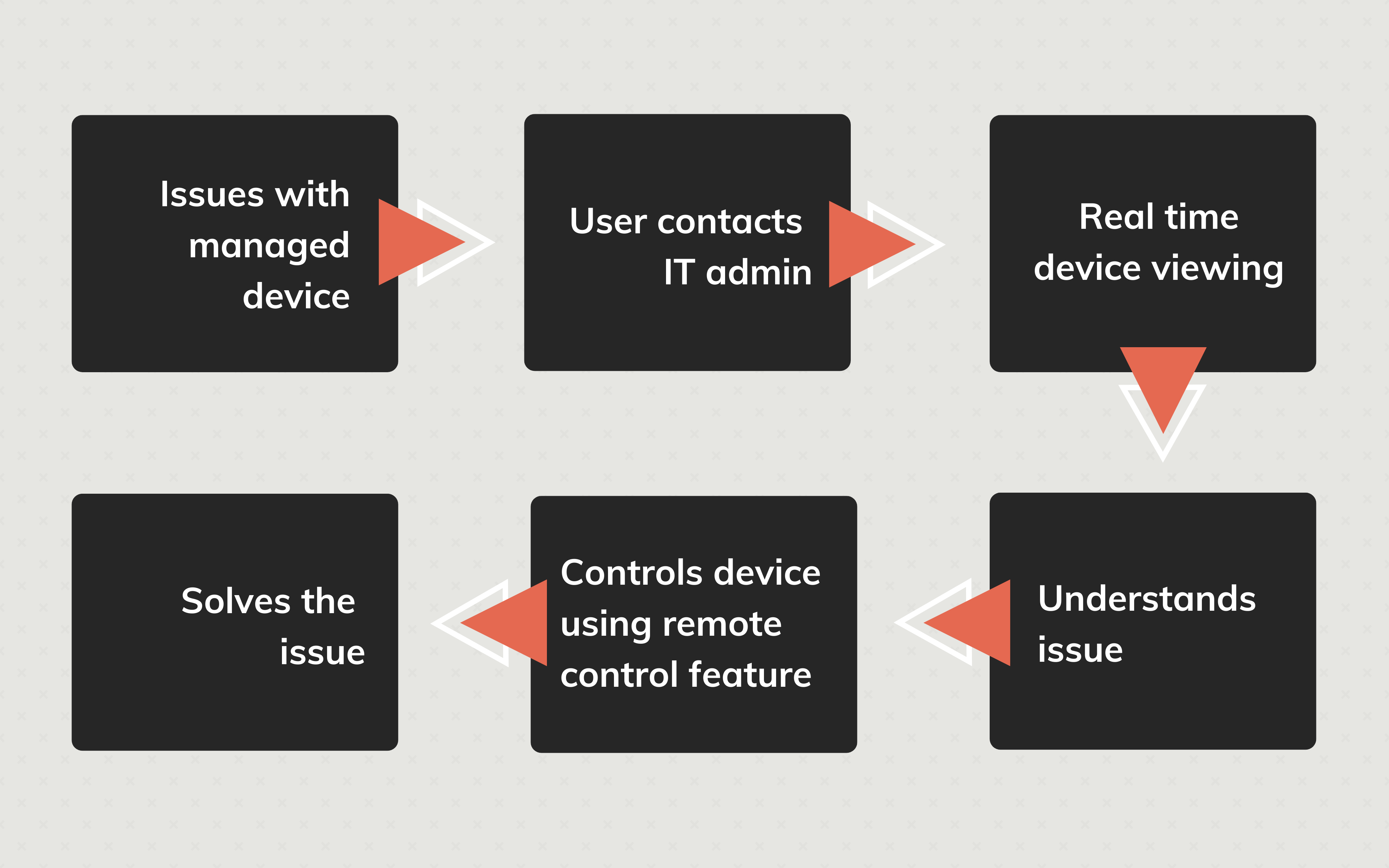 Overview of remote control