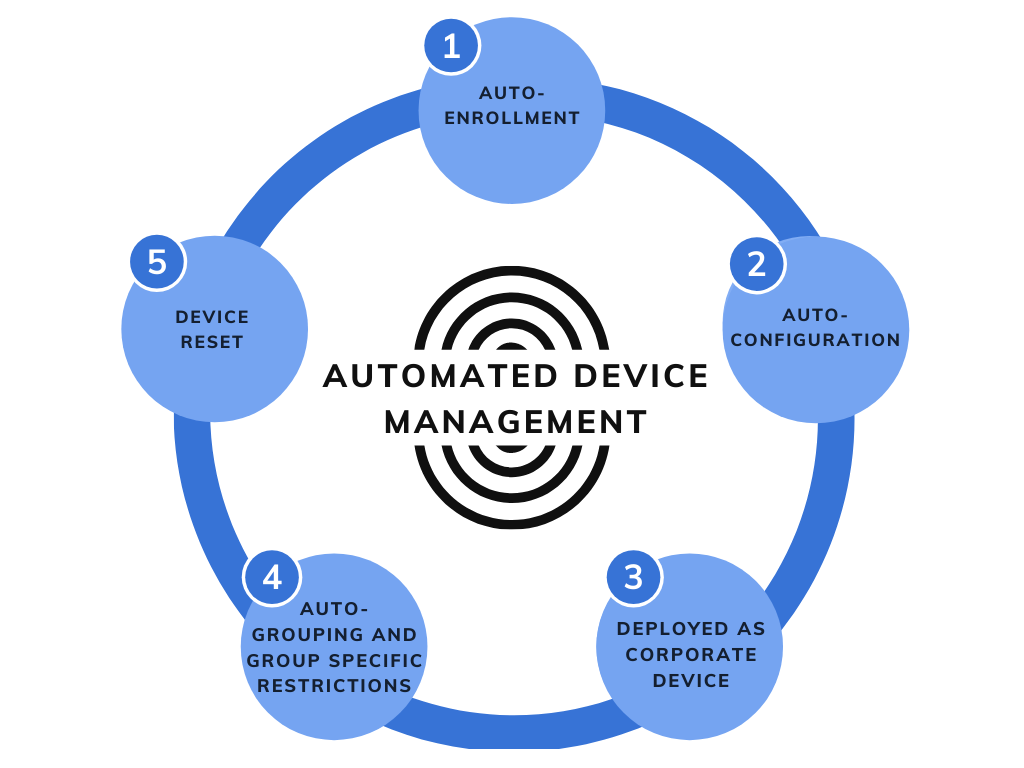 Steps in Automating Device Management