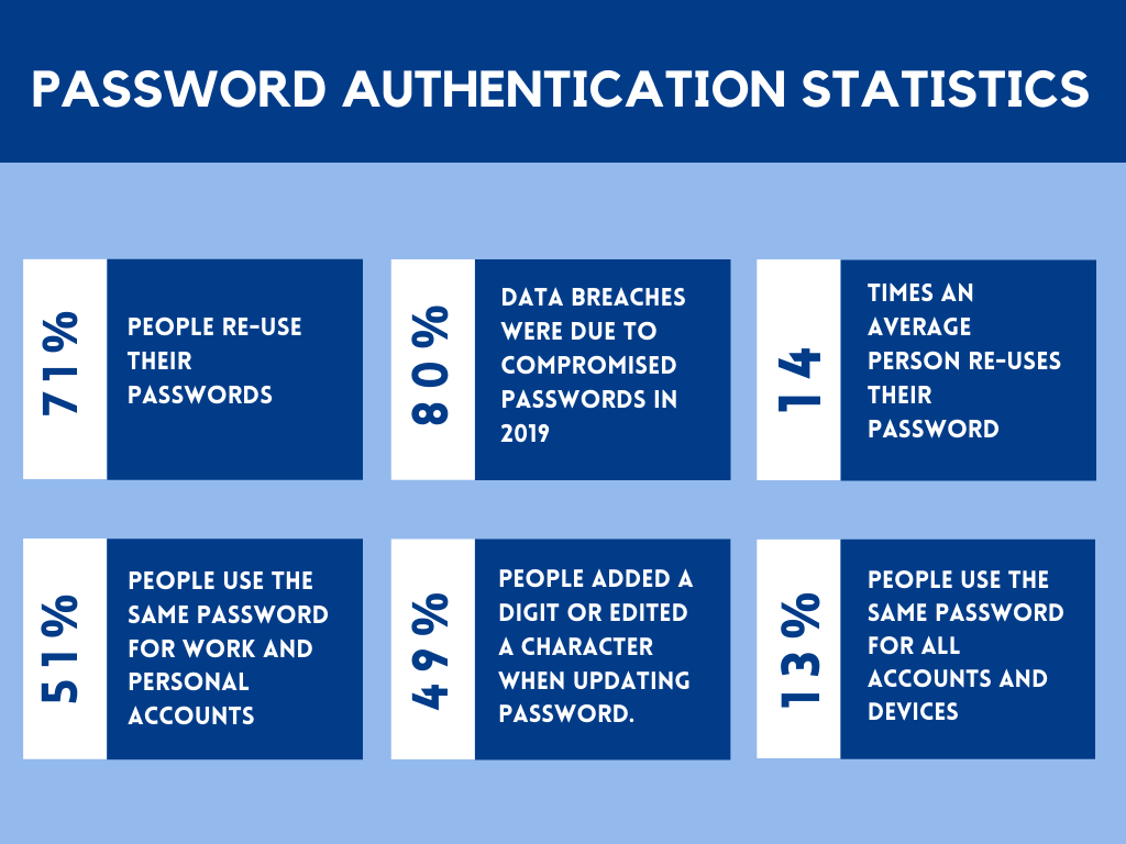 Password authentication can no longer be considered secure