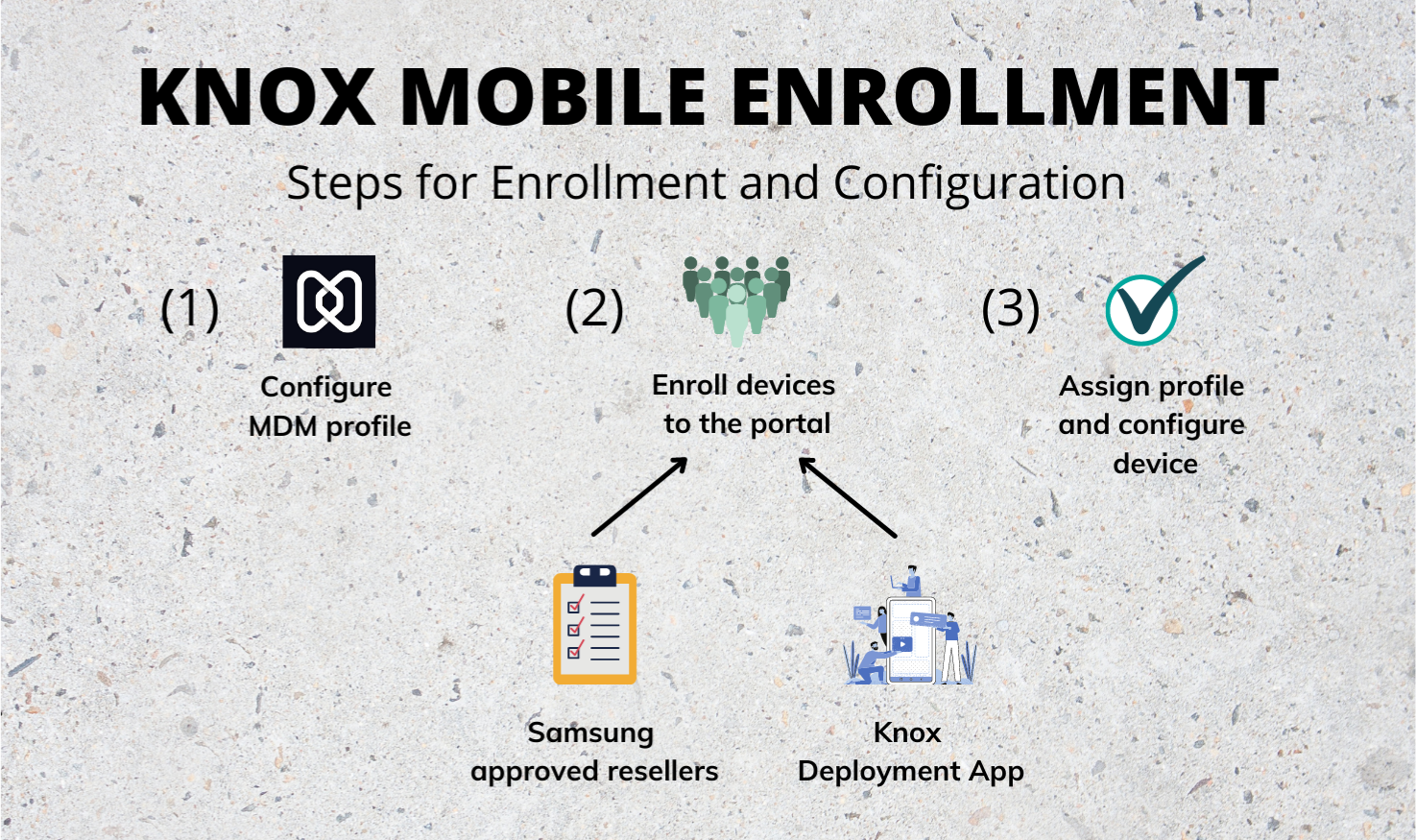 Knox Mobile Enrollment - Steps for device Enrollment and Configuration