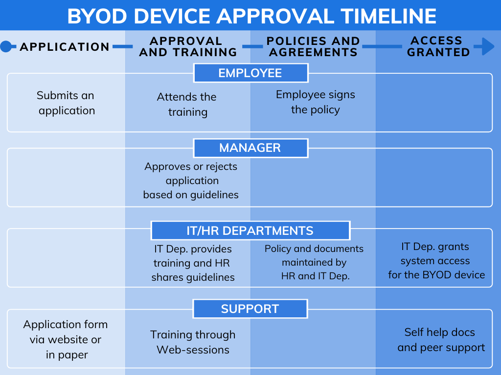 BYOD device approval timeline