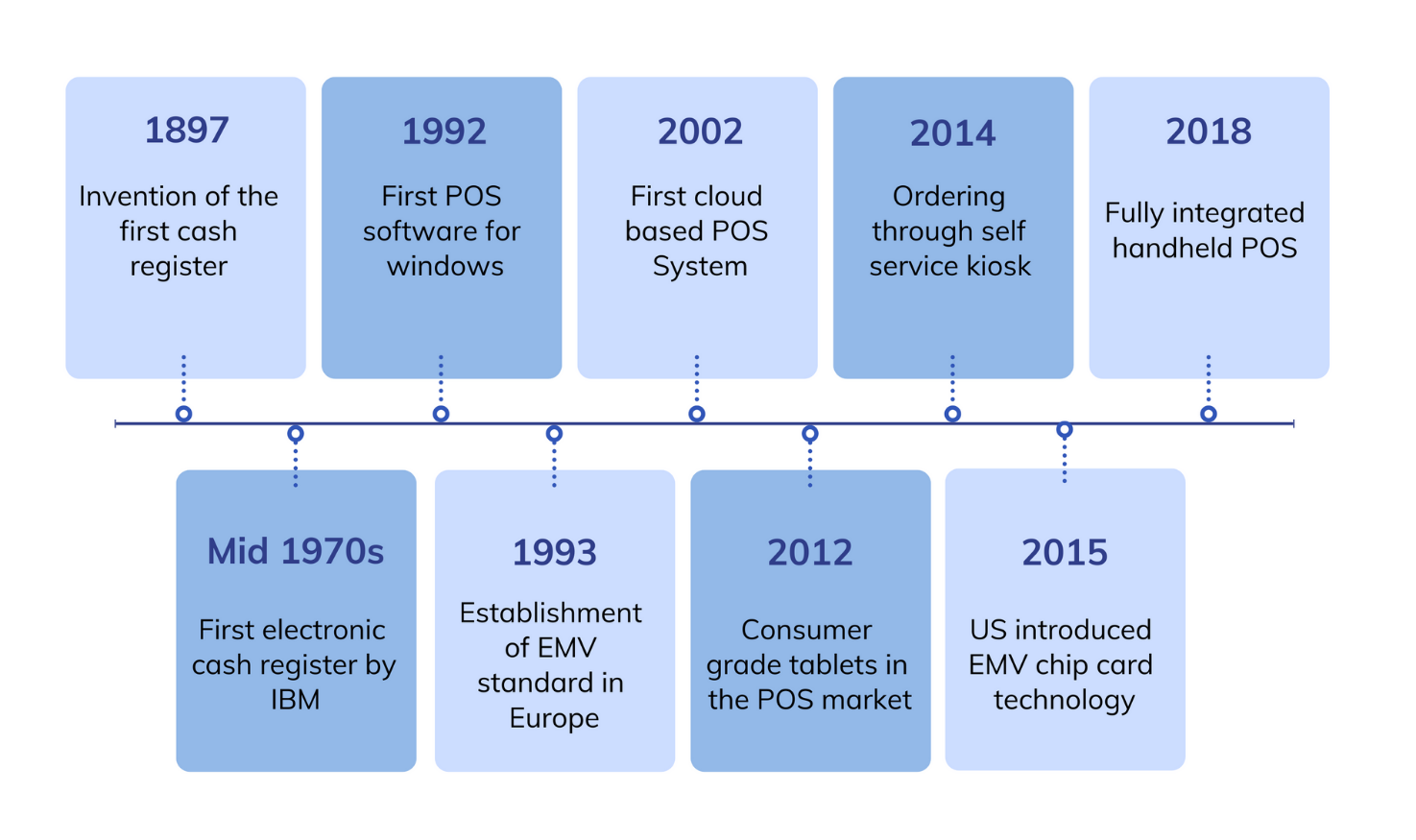 Some milestones in the POS evolution
