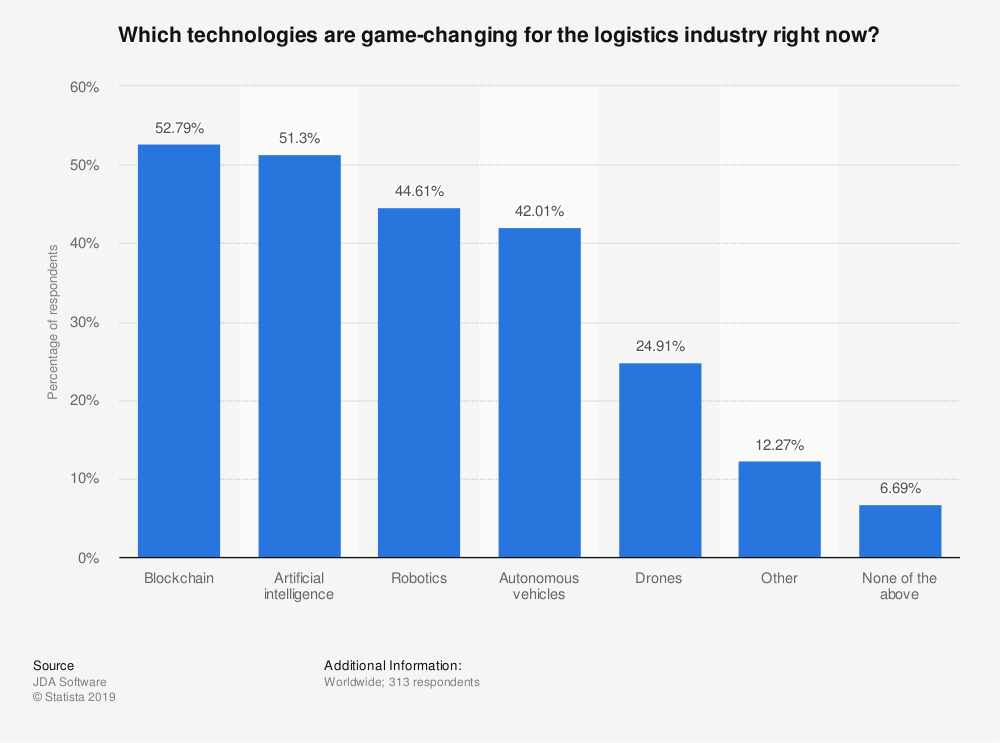 Survey of technologies changing the logistics industry, Source: Statista