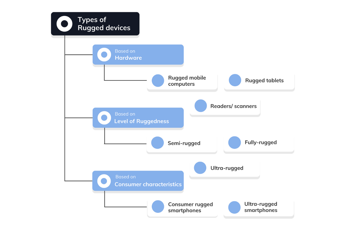 Types of rugged devices