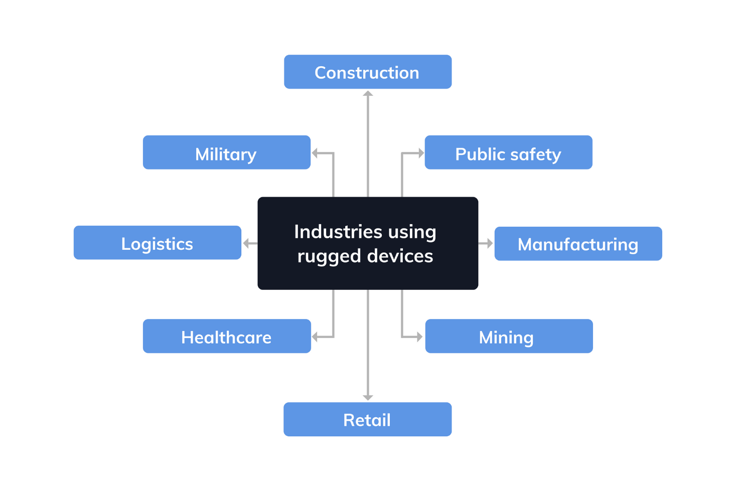 Various industries where rugged devices are used