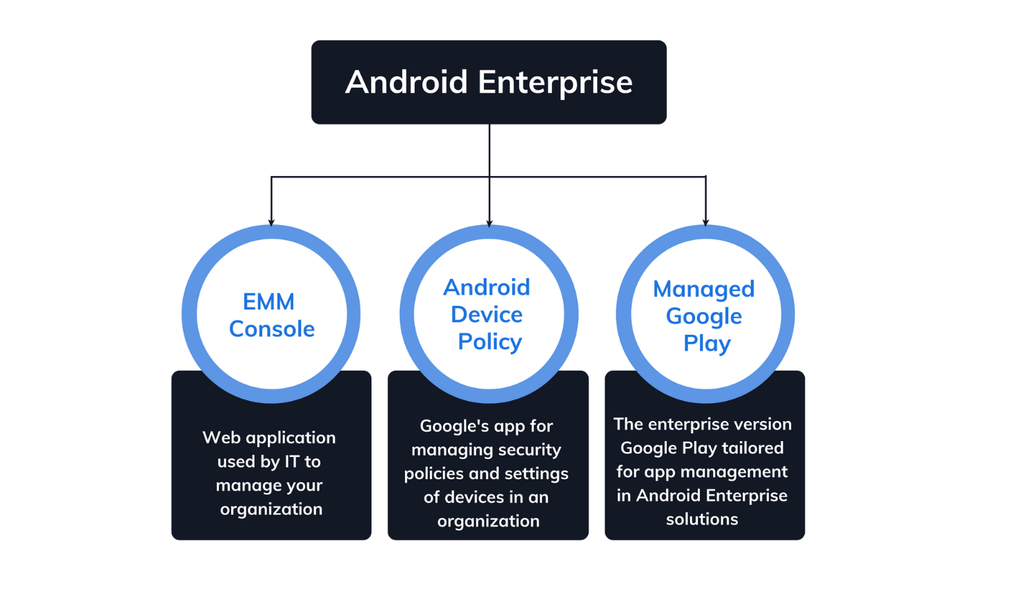 Components of Android Enterprise solution