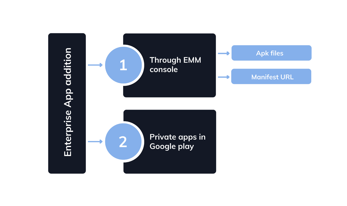 Enterprise app addition methods