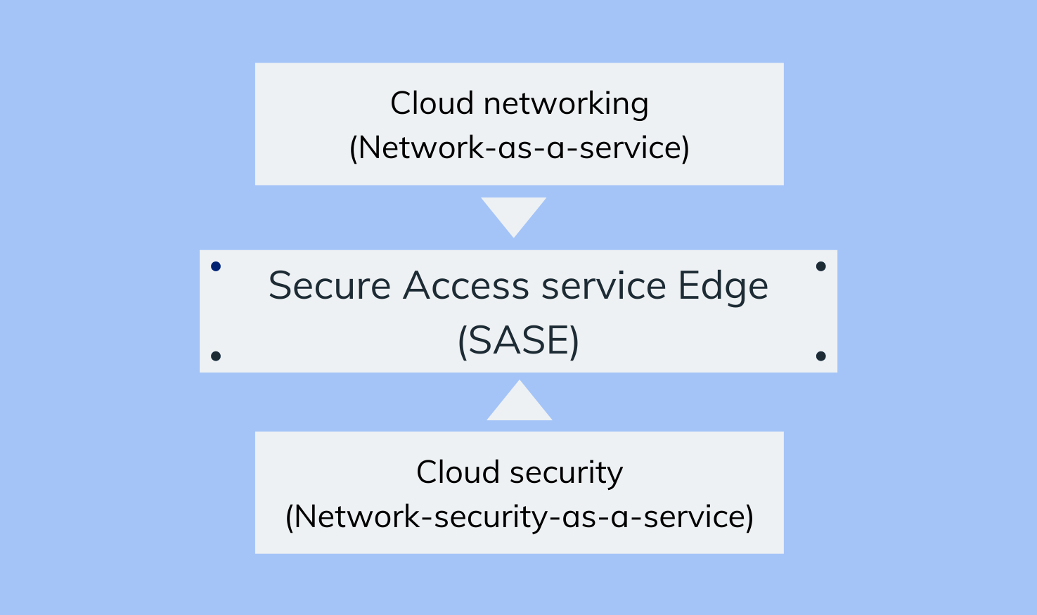 What is SASE? (Secure access service edge)