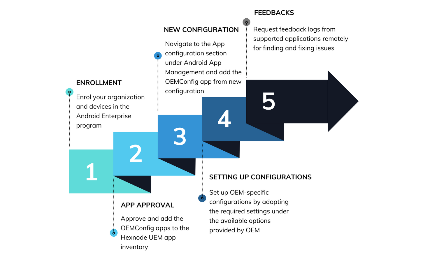The OEMConfig process