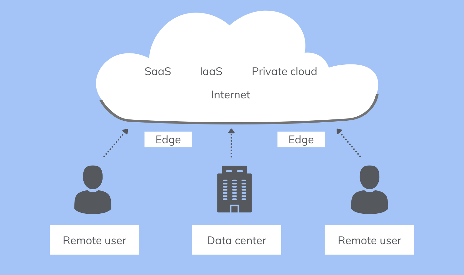 Traffic flow in a cloud-based network model