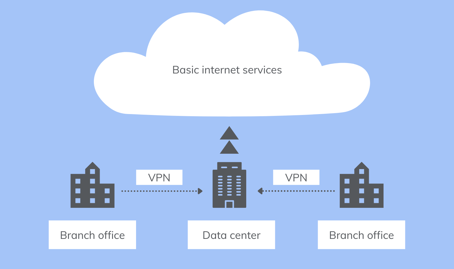Traffic flow in a traditional on-prem network model