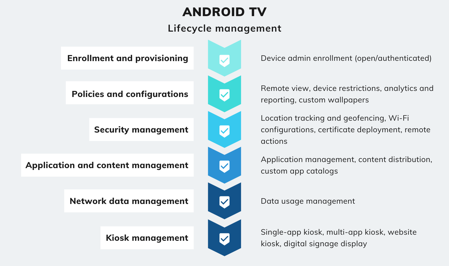 Android TV lifecycle management