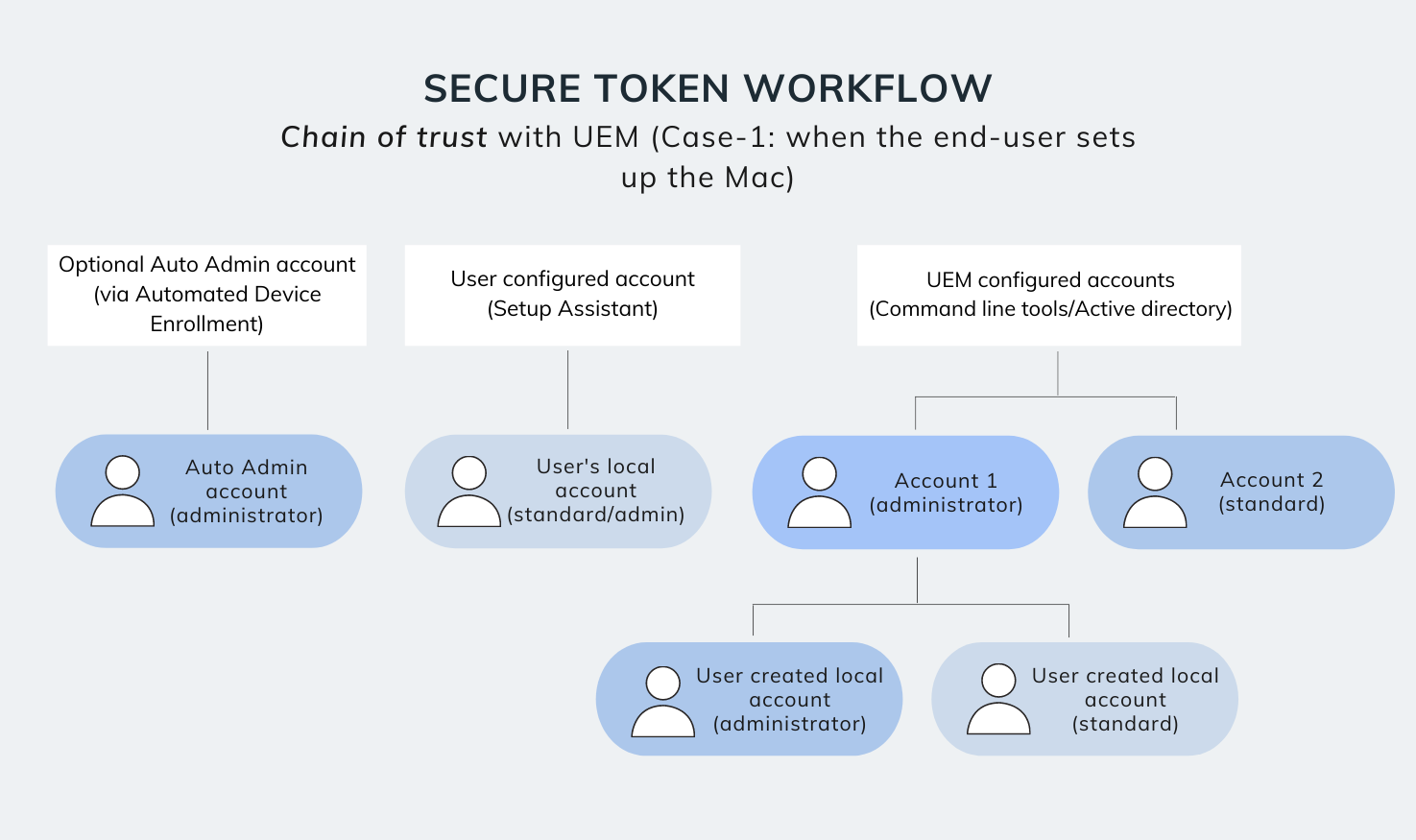 Secure token workflow with UEM - Case 1