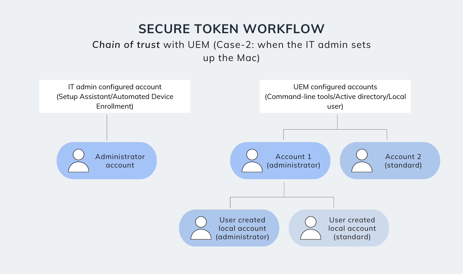 Secure token workflow with UEM - Case 2