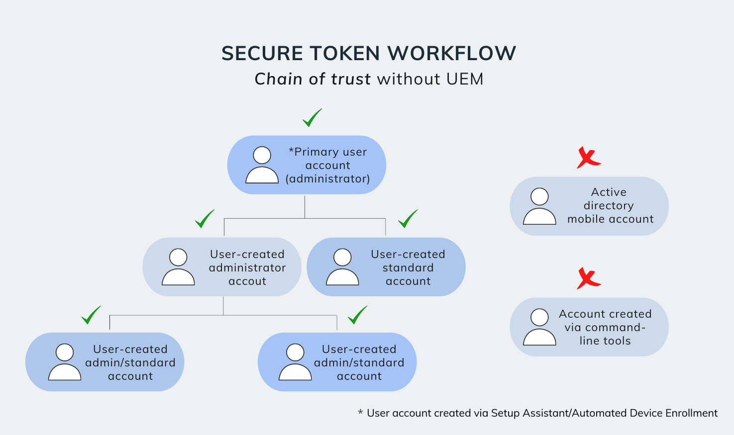 Secure token workflow without UEM