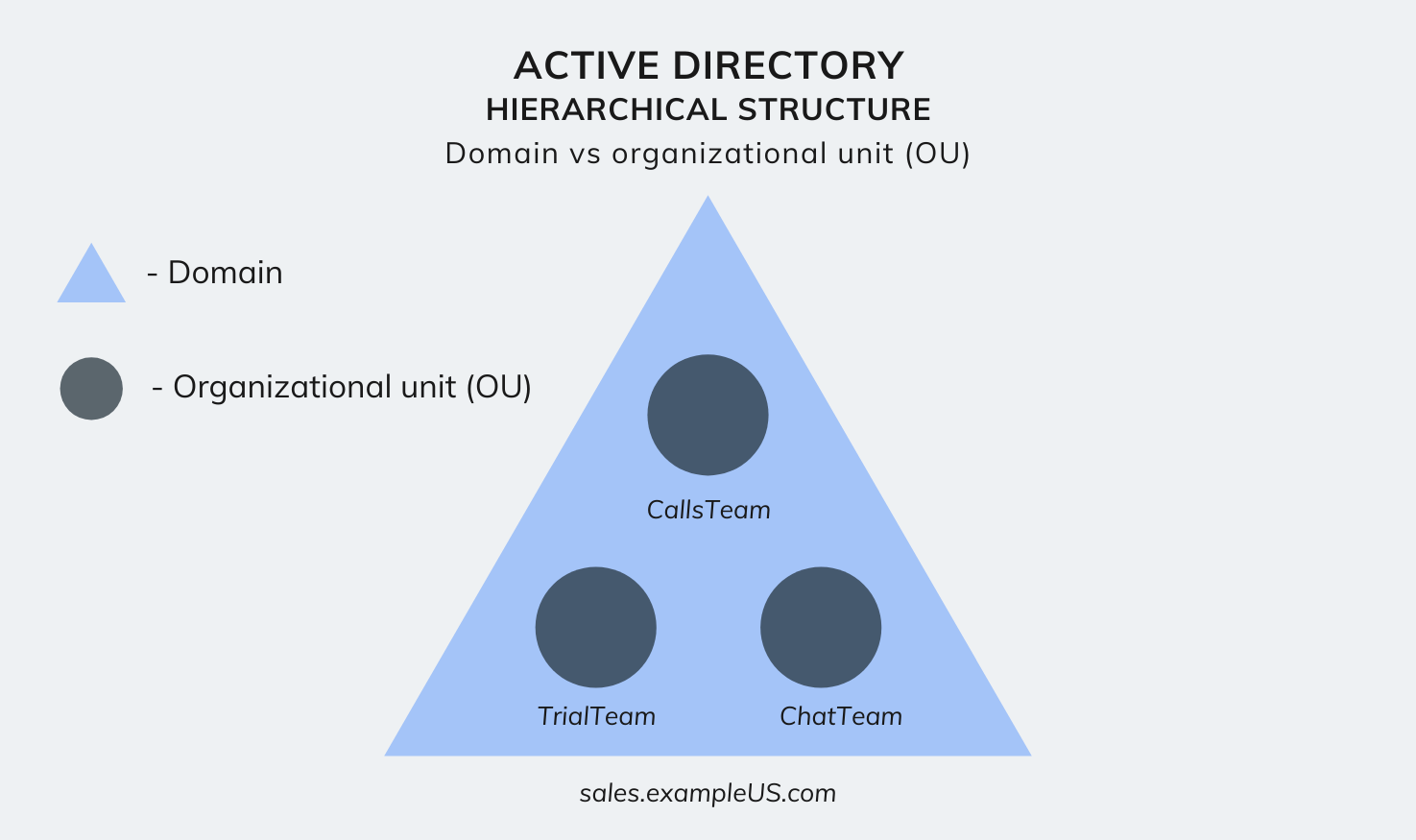 Active Directory hierarchical structure - Domain vs OU