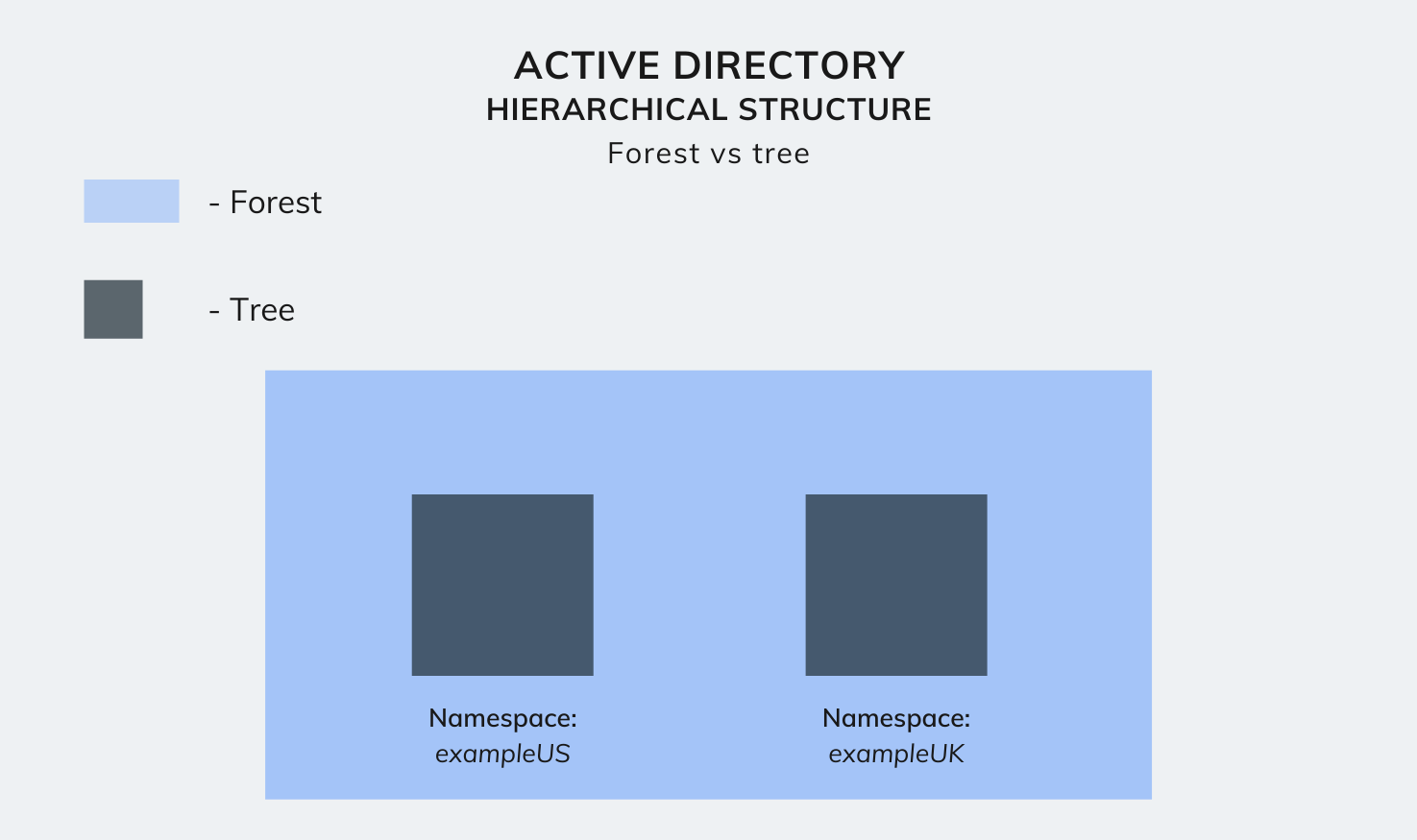 Active Directory hierarchical structure - Forest vs tree