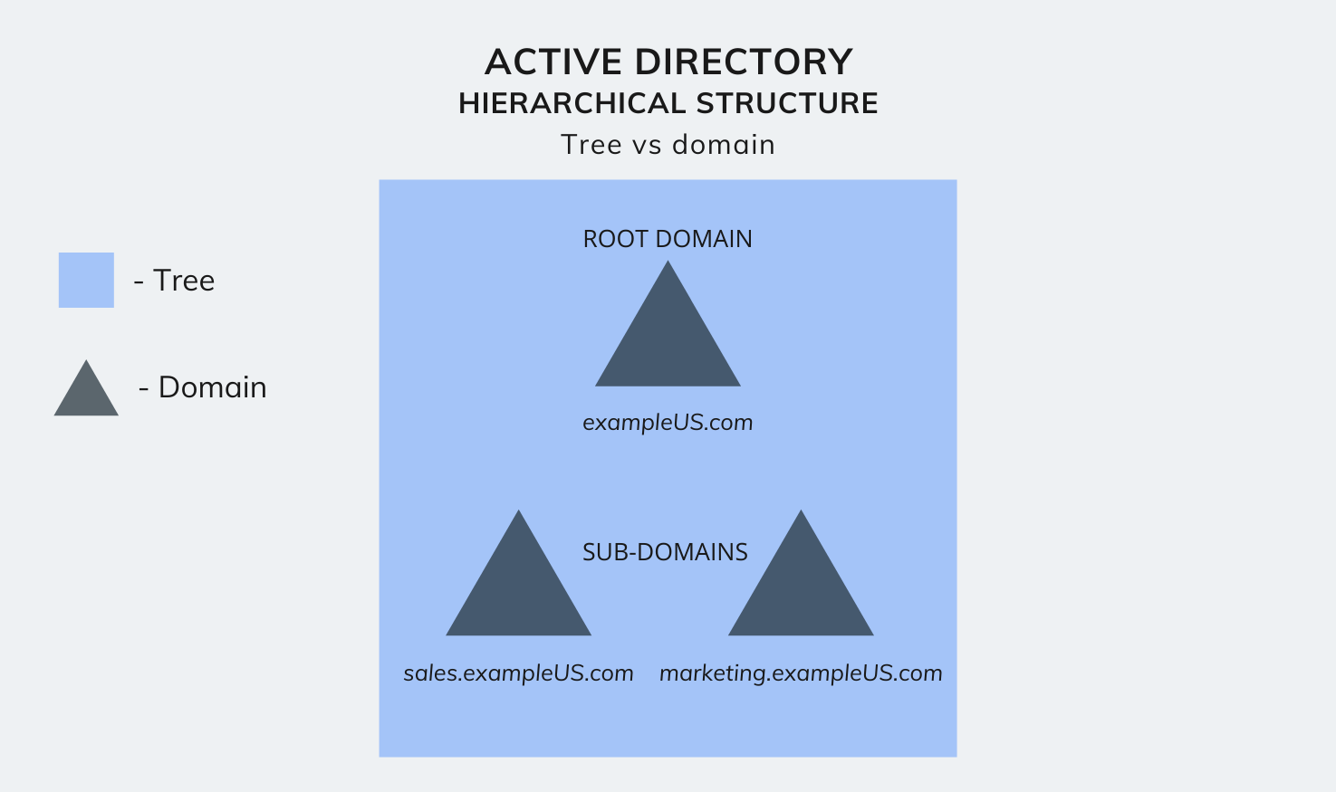 Active Directory hierarchical structure - Tree vs domain
